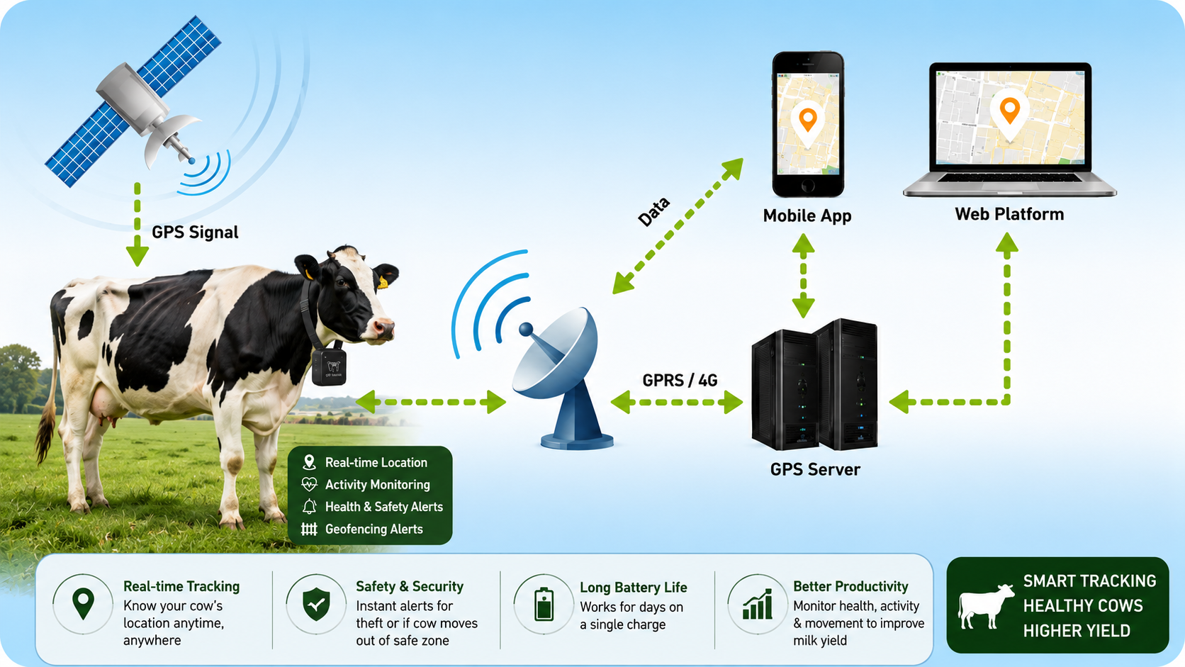 2G vs. 4G GPS Trackers: Which is the Best Cow Tracking Device in India?